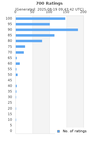 Ratings distribution
