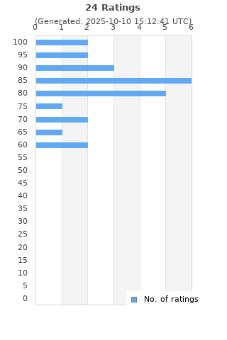 Ratings distribution