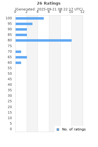 Ratings distribution