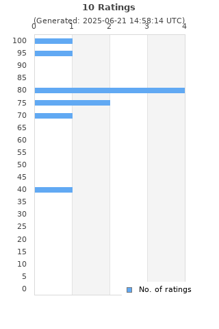 Ratings distribution