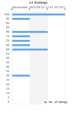 Ratings distribution