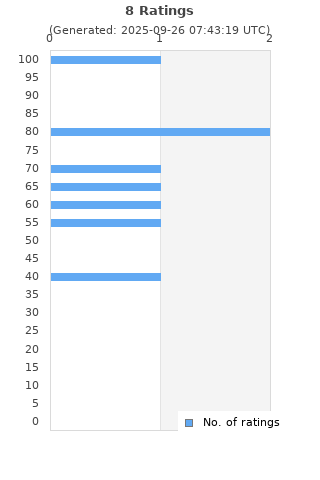 Ratings distribution