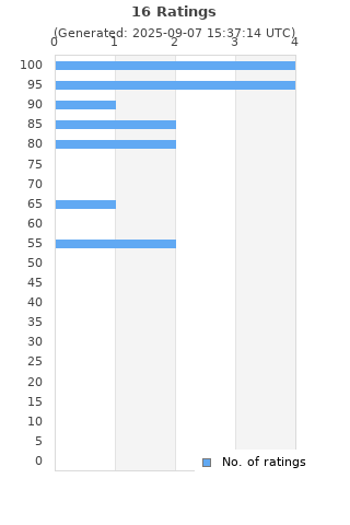 Ratings distribution