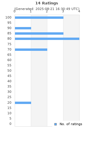 Ratings distribution