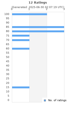Ratings distribution