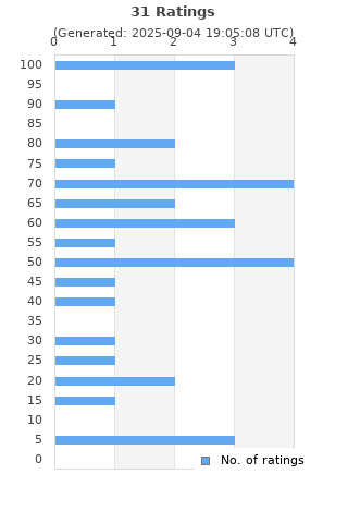 Ratings distribution