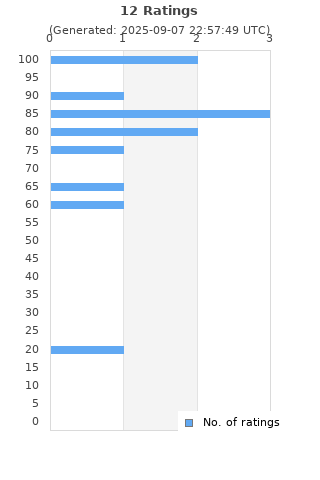 Ratings distribution