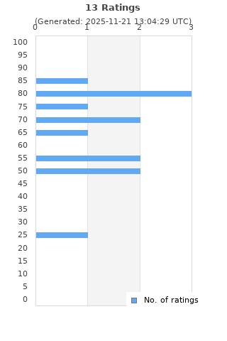Ratings distribution