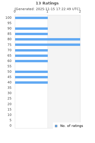 Ratings distribution
