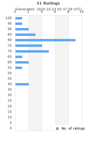 Ratings distribution