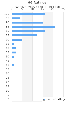 Ratings distribution