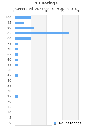 Ratings distribution