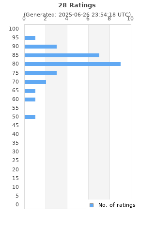 Ratings distribution