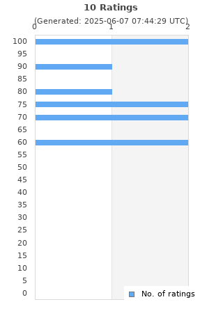 Ratings distribution