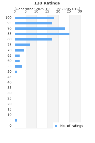 Ratings distribution
