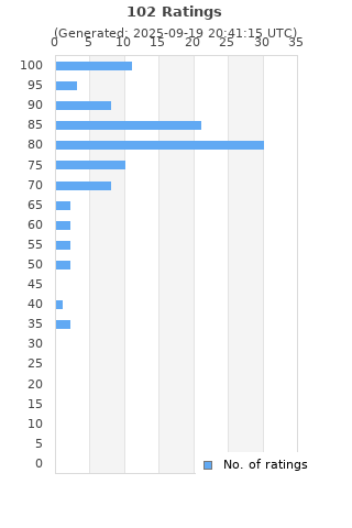 Ratings distribution