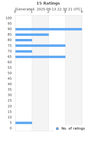 Ratings distribution