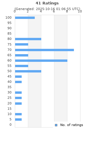 Ratings distribution