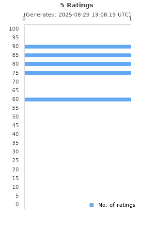 Ratings distribution