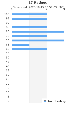 Ratings distribution