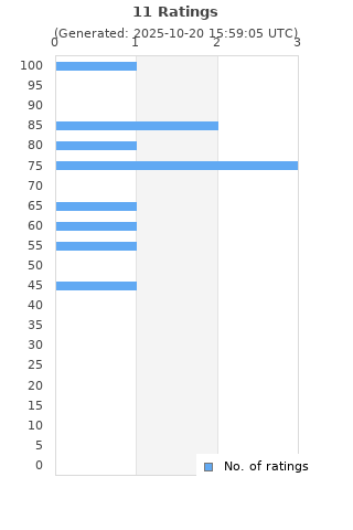 Ratings distribution