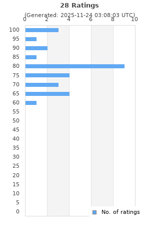 Ratings distribution