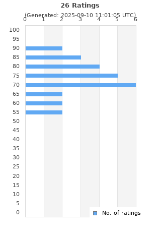 Ratings distribution