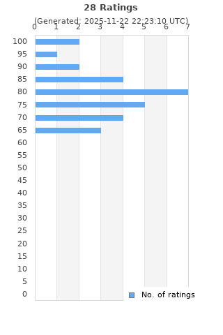 Ratings distribution