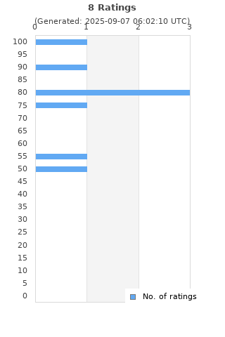 Ratings distribution