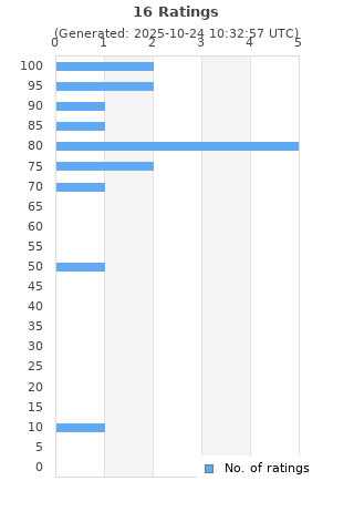 Ratings distribution