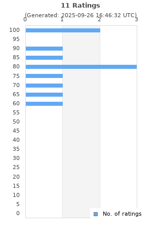 Ratings distribution