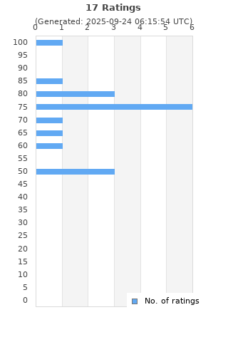 Ratings distribution