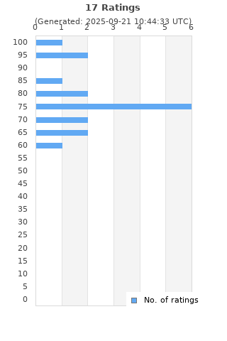 Ratings distribution