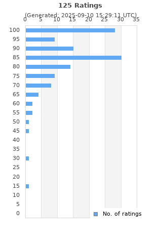 Ratings distribution