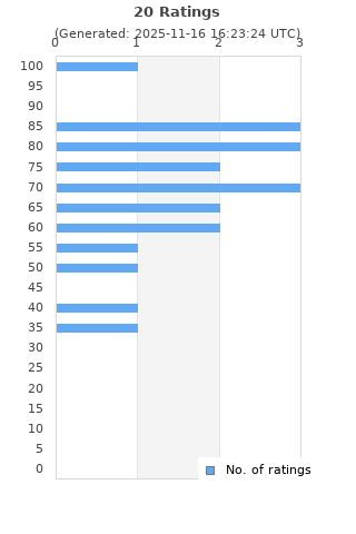 Ratings distribution