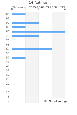 Ratings distribution