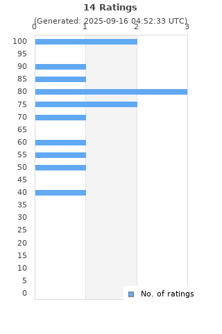 Ratings distribution