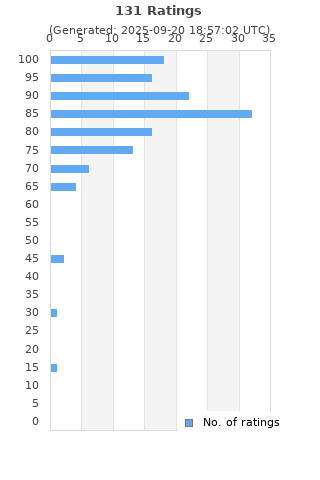 Ratings distribution