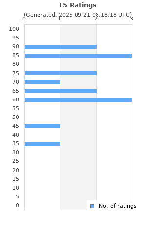 Ratings distribution