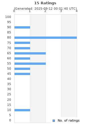 Ratings distribution