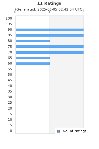 Ratings distribution
