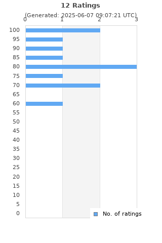 Ratings distribution