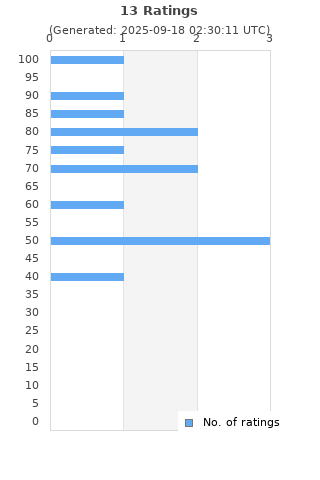 Ratings distribution