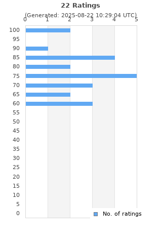 Ratings distribution