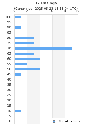 Ratings distribution