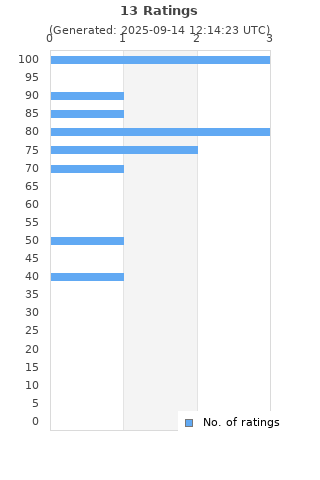 Ratings distribution