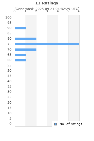 Ratings distribution