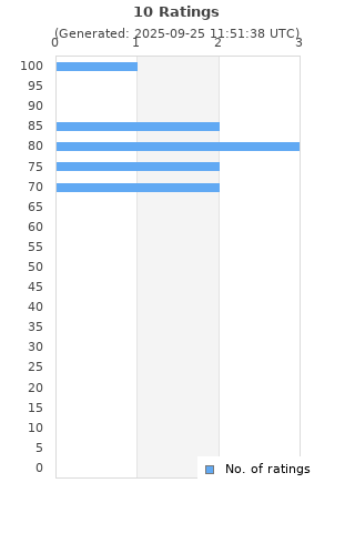 Ratings distribution