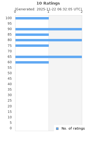 Ratings distribution