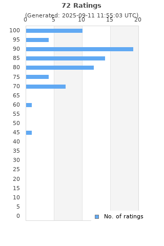 Ratings distribution